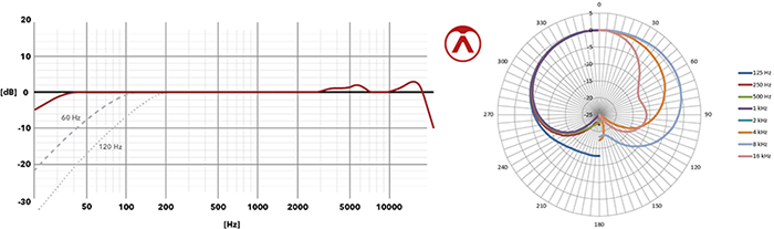 Cardioid Polar Pattern & Frequency Chart