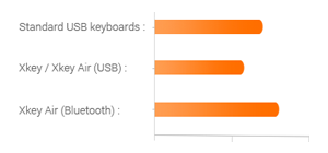 Low Latency Wireless