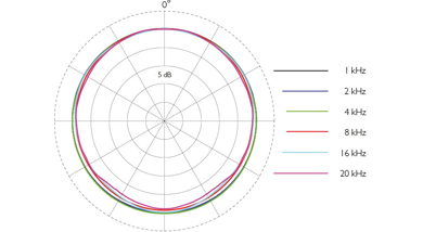 dpa 6060 submini mic polar pattern
