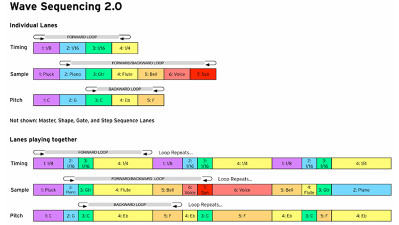 Wave Sequencing 2.0