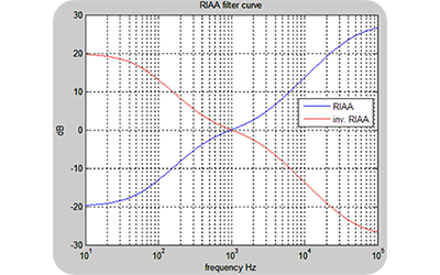 RIAA Equalization