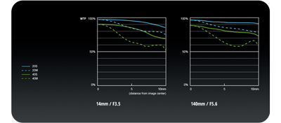 Panasonic Lumix H-FSA14140E 14-140mm Lens MTF Chart