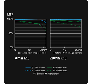 MTF Chart for Lumix S Pro 70-200mm L mount lens