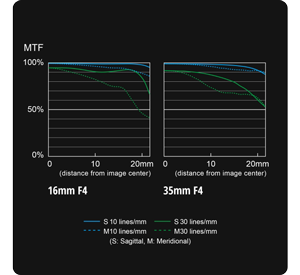 MFT Chart for Lumix S pro 16-35mm Lens