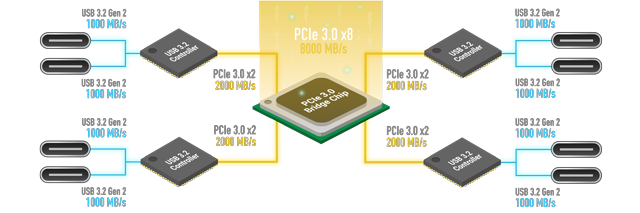 Sonnet Allegro Pro USB-C 8-Port PCIe Card