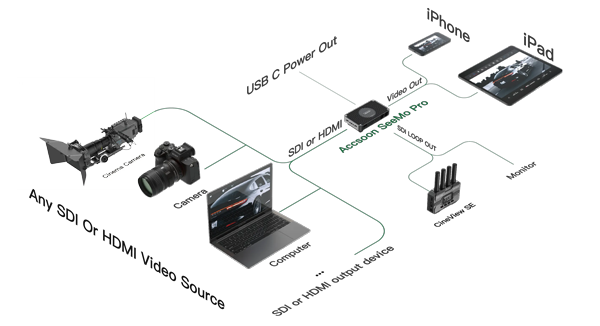 Accsoon SeeMo Pro workflow diagram