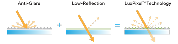 illustration of ASUS LuxPixel display coating