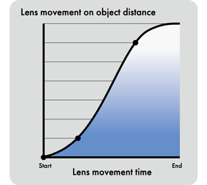 S-Curve Graph of Lens movement distance and time
