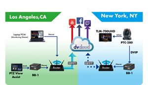 Workflow diagram for datavideo livestreaming and control solution