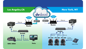 Workflow diagram for datavideo livestreaming and control solution