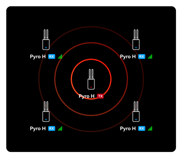 example setup for the wireless hdmi transmitter and receivers in broadcast mode
