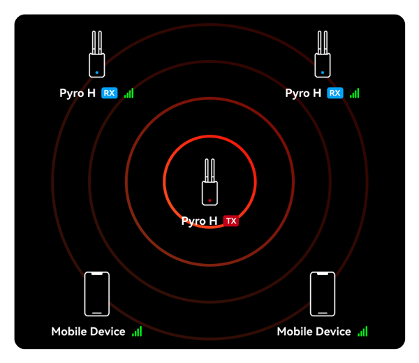 example setup for the wireless hdmi transmitter and receivers