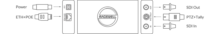 line diagram of Magewell 64063 Pro Convert SDI TX with PoE SDI inputs and SDI outputs