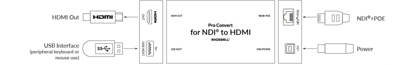 Magewell - 64053 Pro Convert HDMI TX