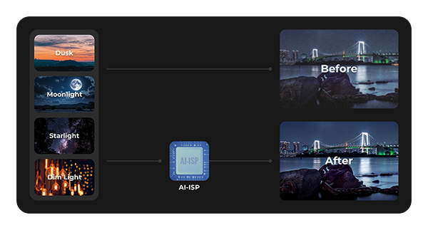breakdown of isp low light images with the OBSBOT Tail 2 AI-powered camera
