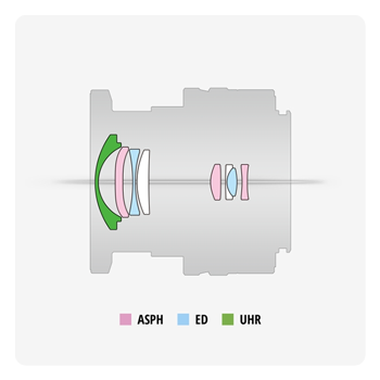 breakdown of the panasonic lumix lens