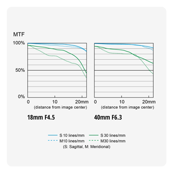 panasonic lumix lens mtf chart