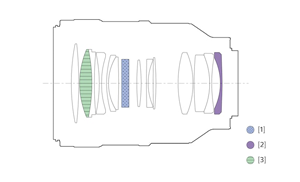 Sony FE 100m F2.8 STF GM OSS Lens configuration