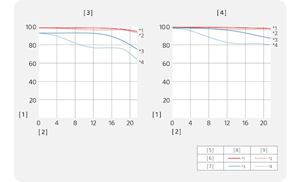 Sony FE 100m F2.8 STF GM OSS Lens MTF Chart