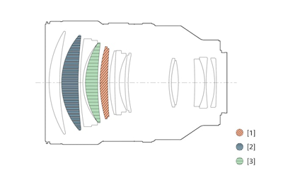 Sony FE 135mm F1.8 GM Lens construction