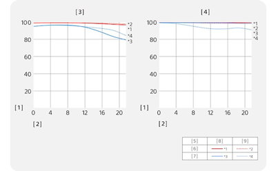 Sony FE 135mm F1.8 GM Lens mtf chart