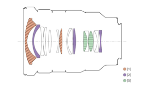 Sony FE 16-35mm F2.8 GM Lens construction