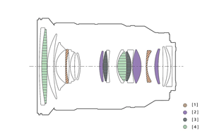 Sony FE 24-70mm F2.8 GM II Lens Configuration