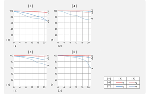 Sony FE 24-70mm F2.8 GM II Lens MTF Chart
