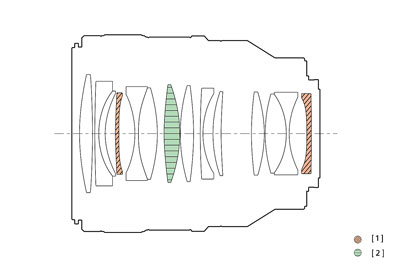sony e mount lens Configuration