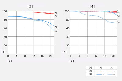 sony e mount lens mtf chart