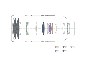 Sony FE 70-200mm F2.8 GM OSS II Lens construction