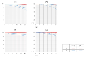 Sony FE 70-200mm F2.8 GM OSS II Lens MTF Chart