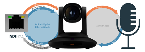 Image of Vizrt PTZ3 UHD PLUS camera with RJ45 and microphone icons with workflow arrows