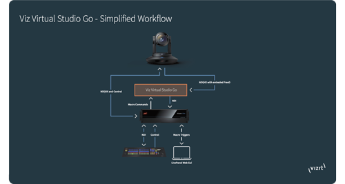 Workflow diagram of PTZ3 PLUS with Viz Virtual studio Go workflow