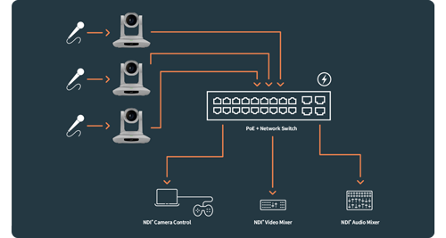 Workflow diagram with 3 PTZ3 UHD PLUS cameras with POE switch and video outputs