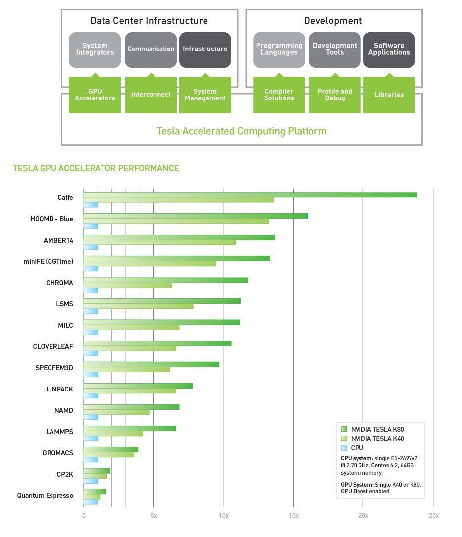 NVIDIA Tesla K80 Performance