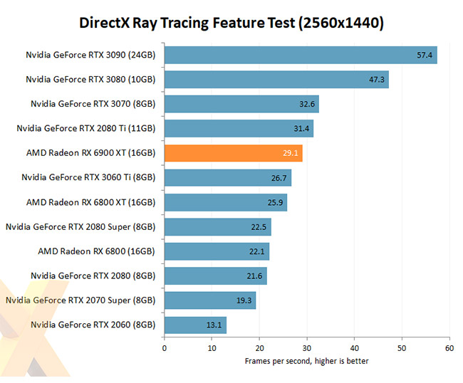 AMD Radeon RX 6900XT Direct X Ray Tracing