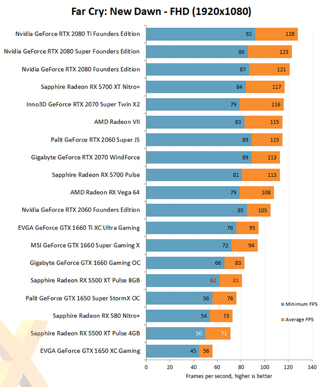 AMD Radeon 5500XT Far Cry: New Dawn