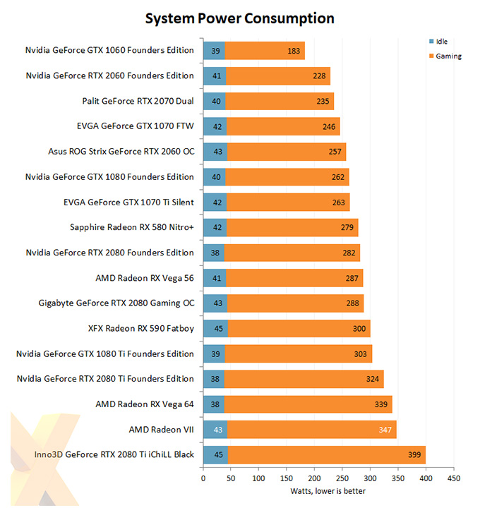 AMD Radeon VII Power Consumption