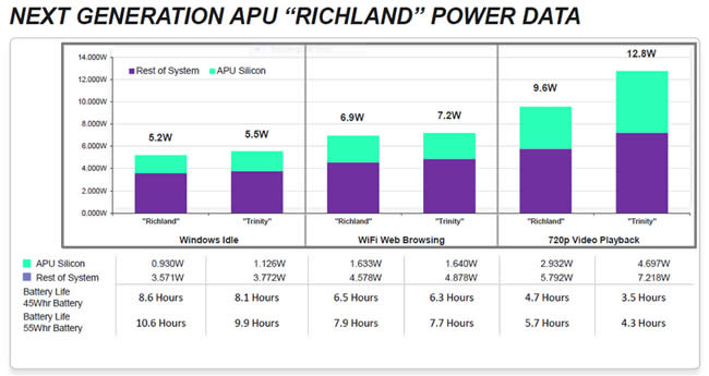 AMD Richland APU Power Data