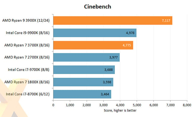 AMD Ryzen 3000 Cinebench