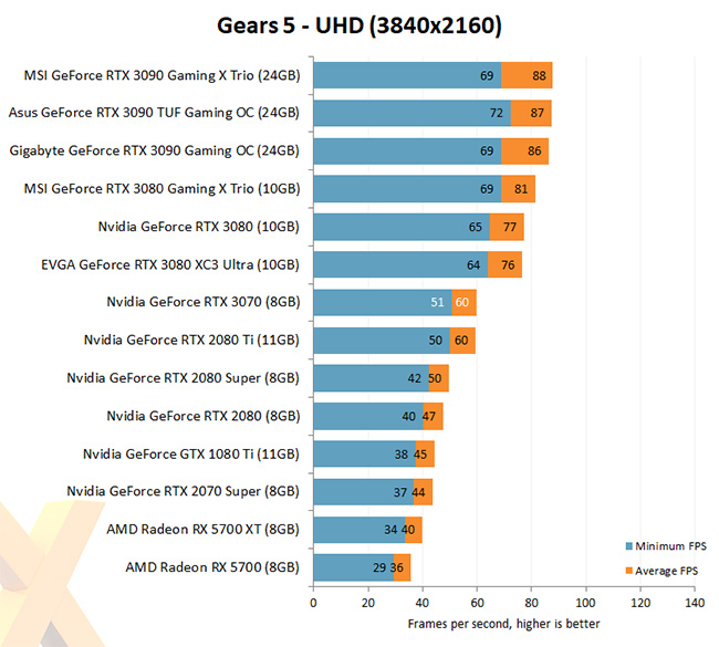 NVIDIA GeForce RTX 3070 Gears5
