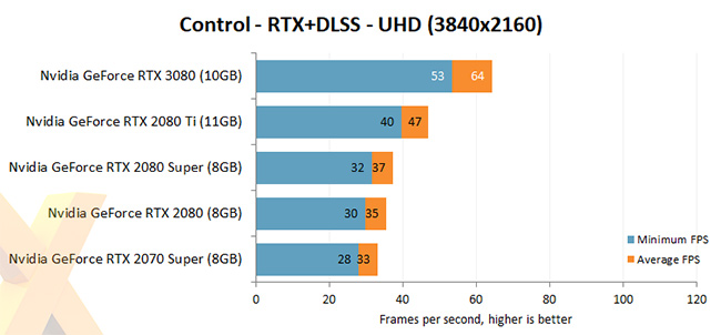 NVIDIA RTX 3080 Control  DLSS benchmark