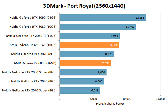 AMD Radeon RX6000 3D Mark Port Royal