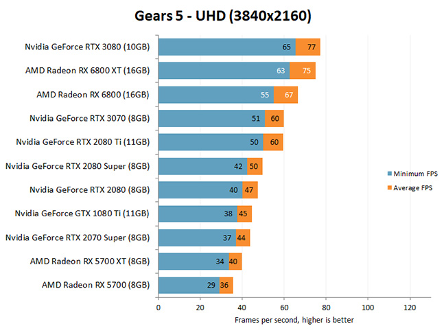 AMD Radeon RX6000 Gears 5