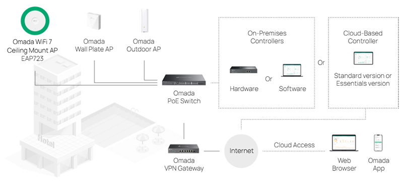 Seamless Integration into Omada SDN.