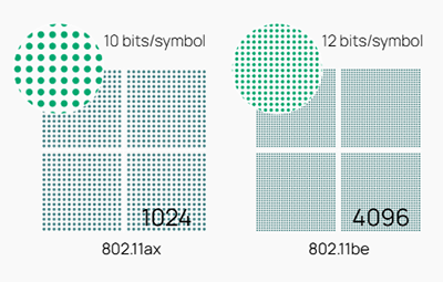 Higher Efficiency with 4K-QAM