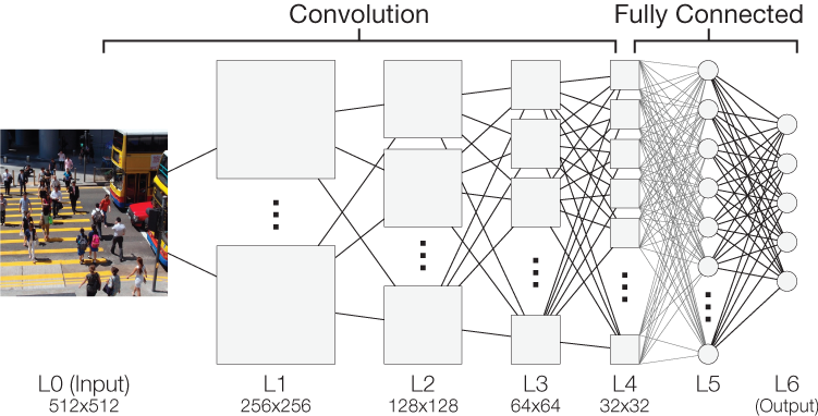 Deep Learning Process