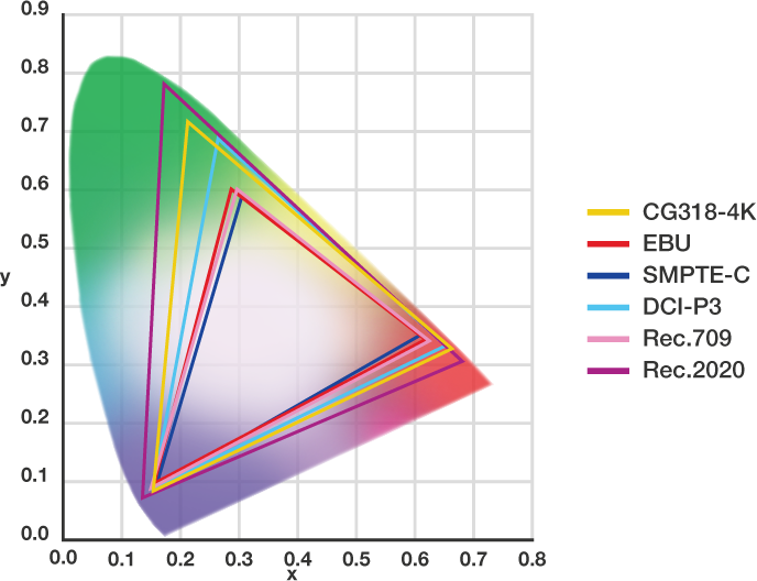 Chromacity Diagram