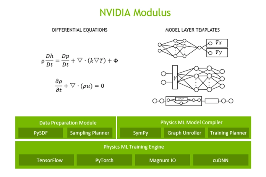 NVIDIA Modulus Physics-Informed Neural Network simulating fluid dynamics for a digital twin